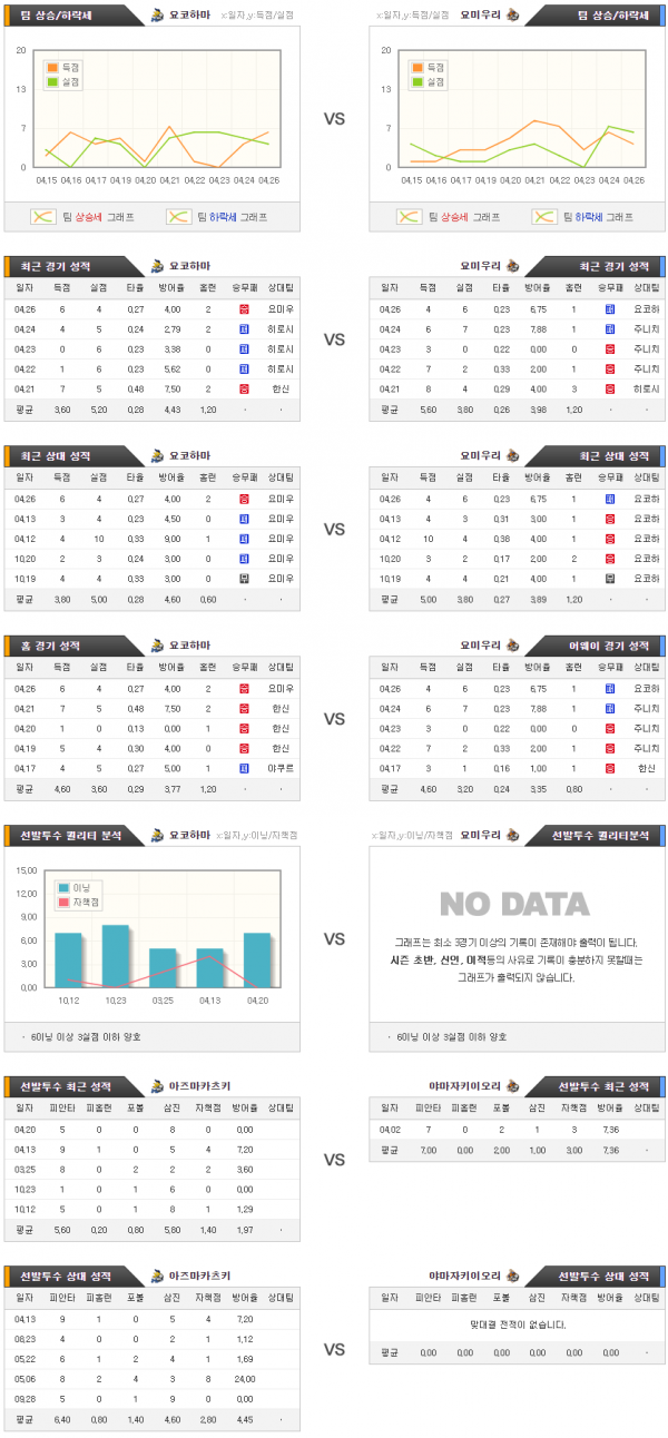 4월28일 NPB 요코하마 : 요미우리