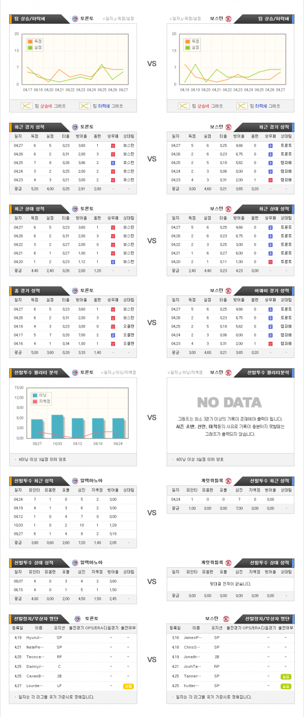 4월29일 MLB 토론토 : 보스턴