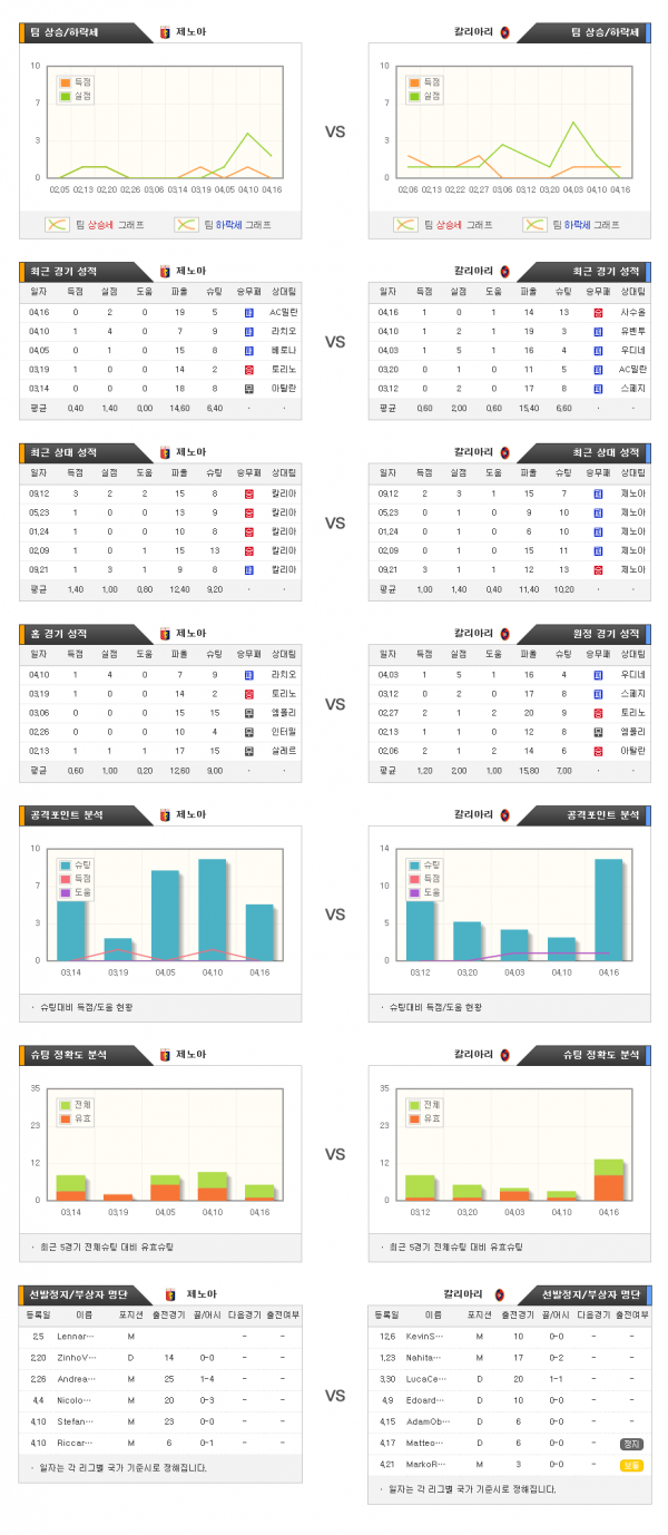 4월25일 세리에A 제노아 : 칼리아리칼초