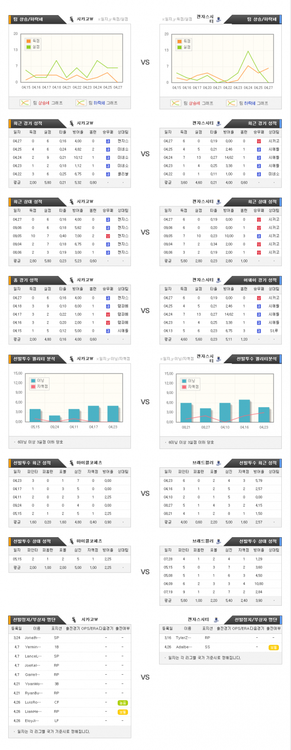 4월29일 MLB 시카고W : 캔자스시티