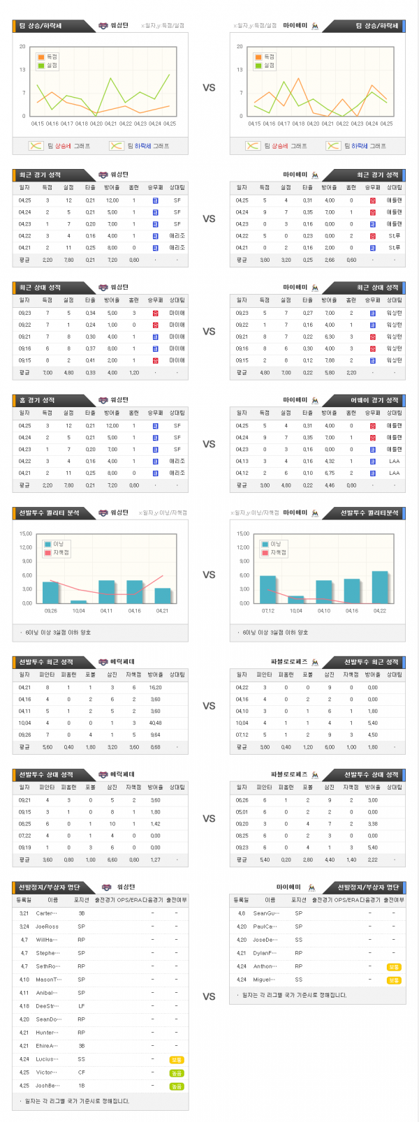 4월28일 MLB 워싱턴 : 마이애미