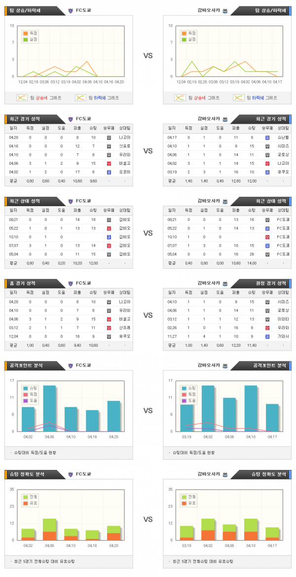 4월29일 J리그 FC도쿄 : 감바오사카