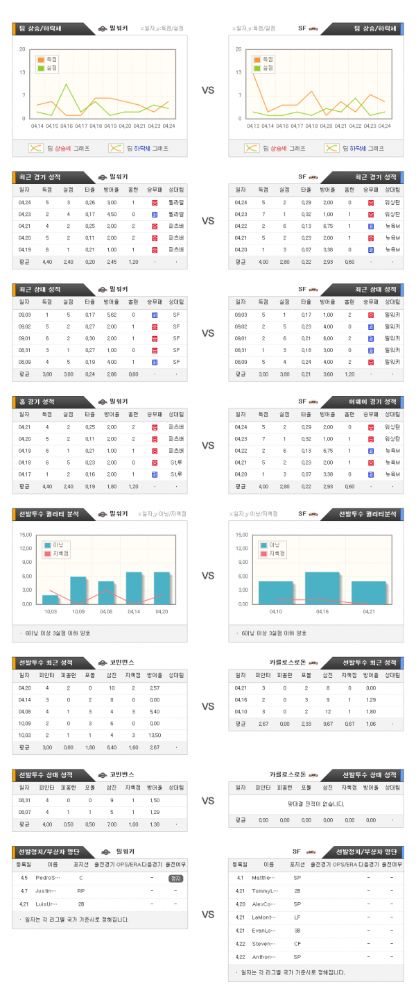 4월26일 MLB 밀워키 : 샌프란시스코