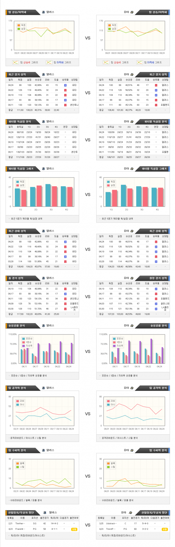 4월26일 NBA 댈러스 : 유타