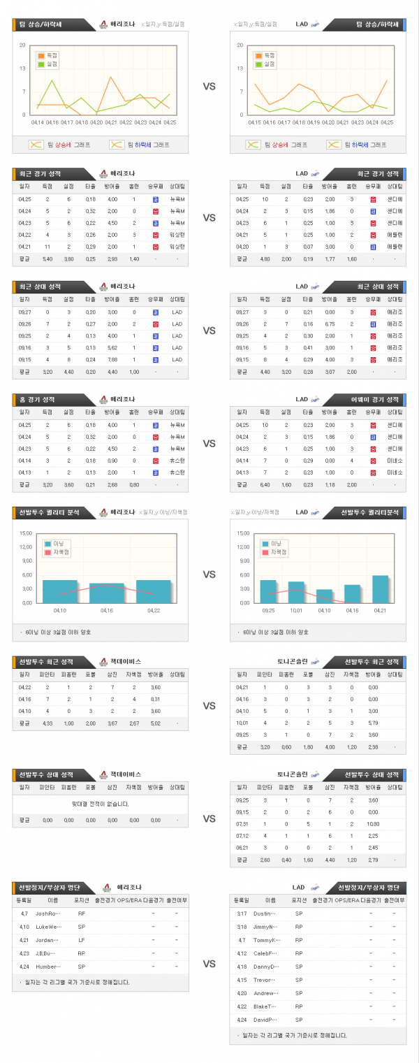 4월27일 MLB 애리조나 : LA다저스