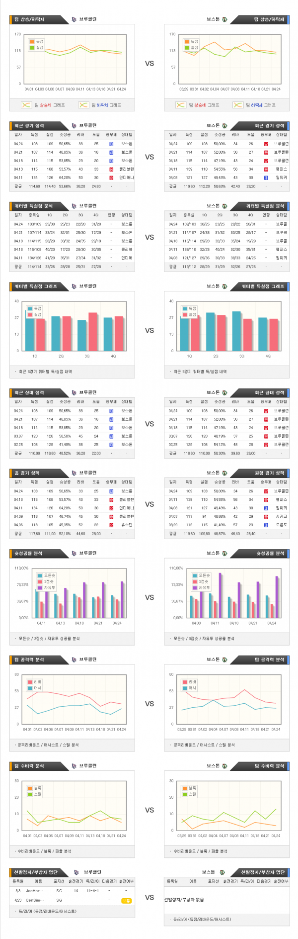 4월26일 NBA 브루클린 : 보스턴