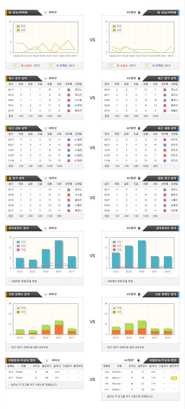 4월25일 세리에A 라치오 : AC밀란