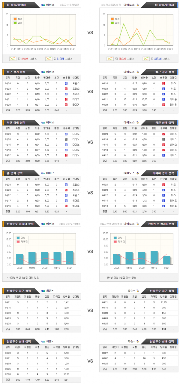 국내야구스포츠분석 4월27일 KBO 베어스 : 다이노즈