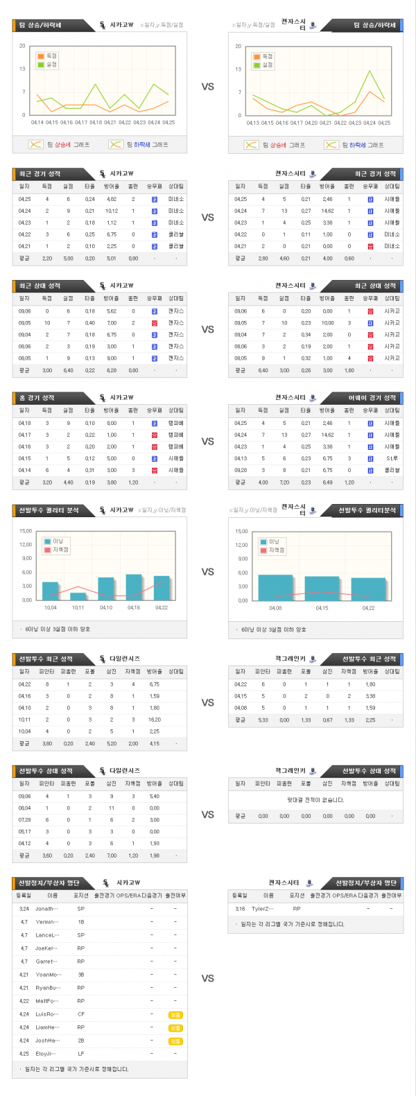 4월28일 MLB 시카고W : 캔자스시티