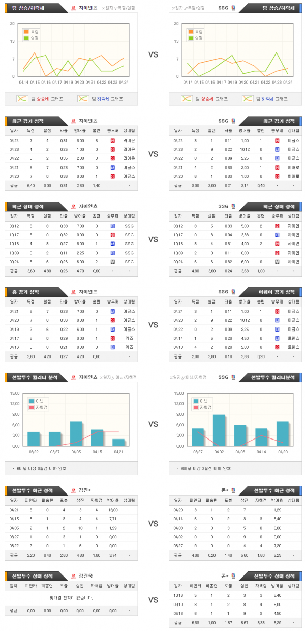 국내야구스포츠분석 4월26일 KBO 자이언츠 : SSG