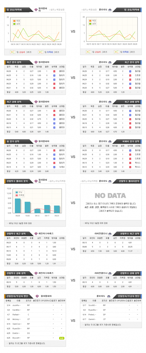 4월28일 MLB 필라델피아 : 콜로라도