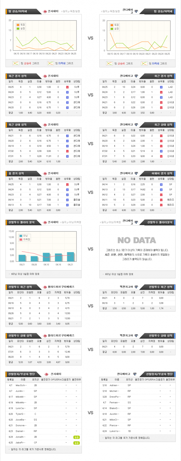 4월28일 MLB 신시내티 : 샌디에이고