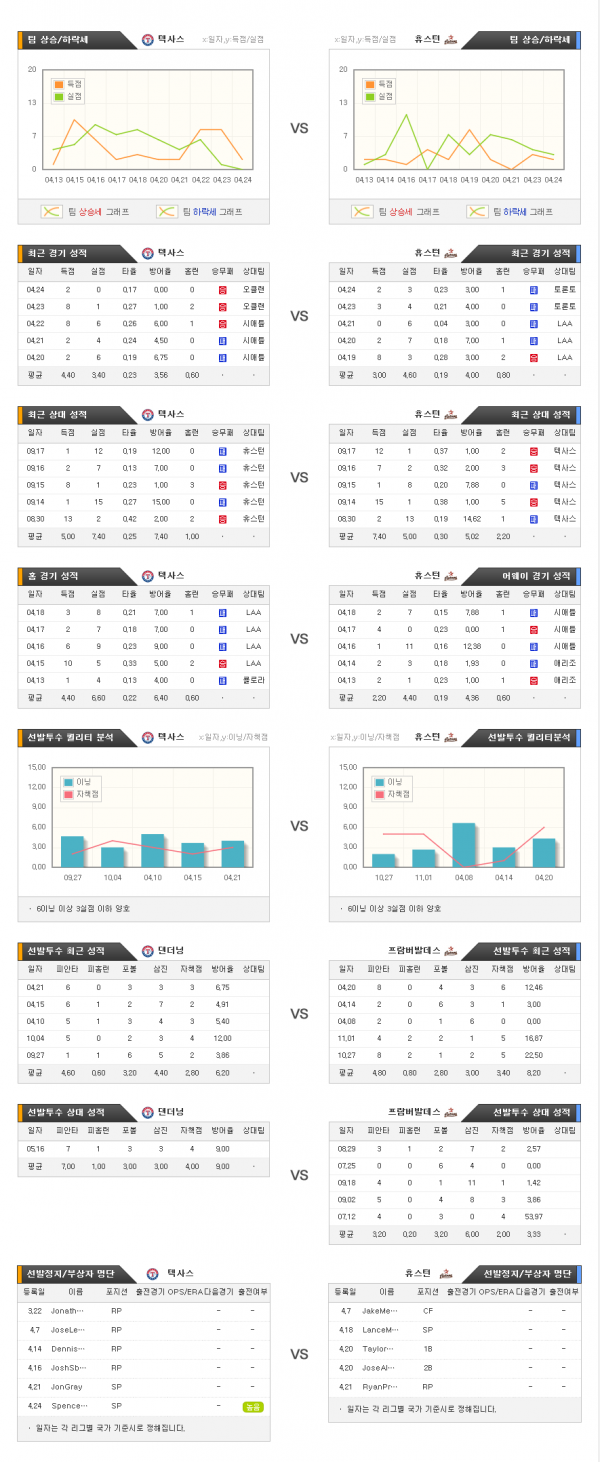 4월26일 MLB 텍사스 : 휴스턴