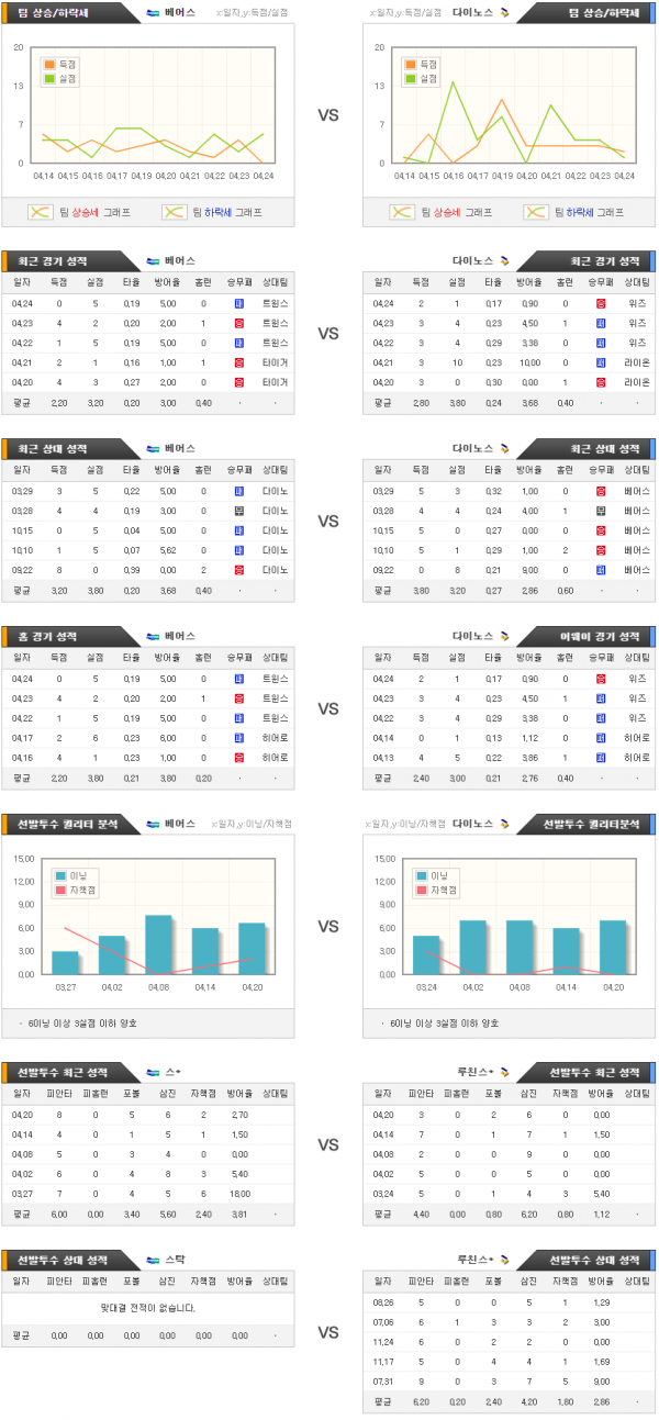 국내야구스포츠분석 4월26일 KBO 베어스 : 다이노즈