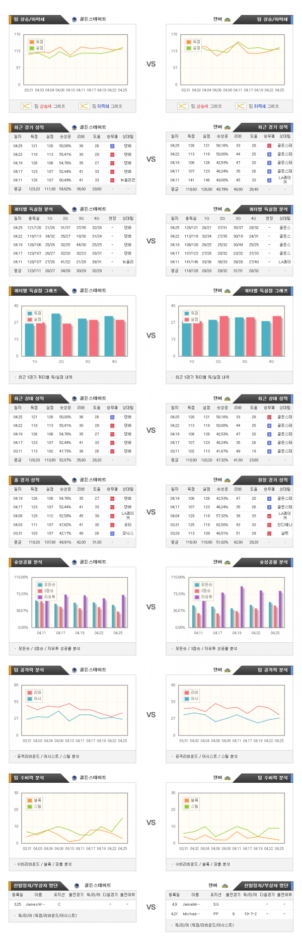 4월28일 NBA 골든스테이트 : 덴버