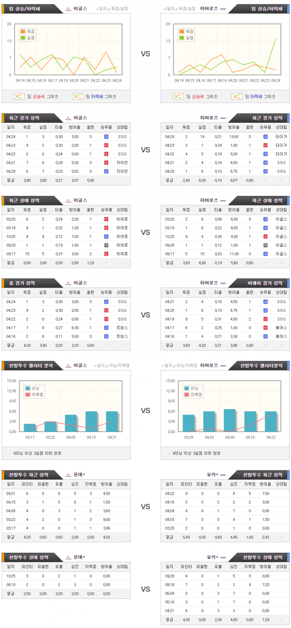 국내야구스포츠분석 4월27일 KBO 이글스 : 히어로즈