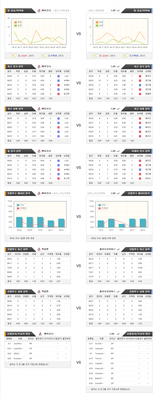 4월28일 MLB 애리조나 : LA다저스