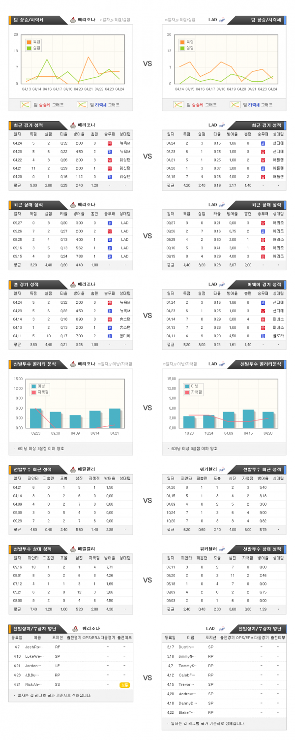 4월26일 MLB 애리조나 : LA다저스