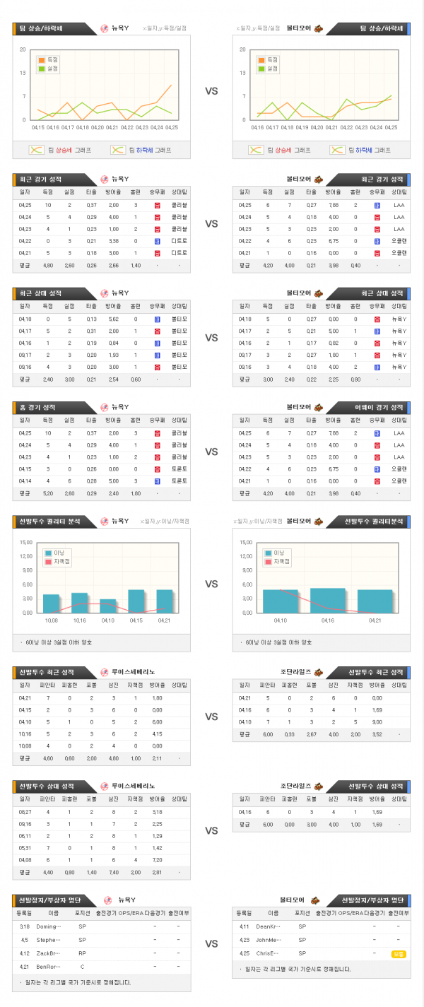 4월27일 MLB 뉴욕Y : 볼티모어