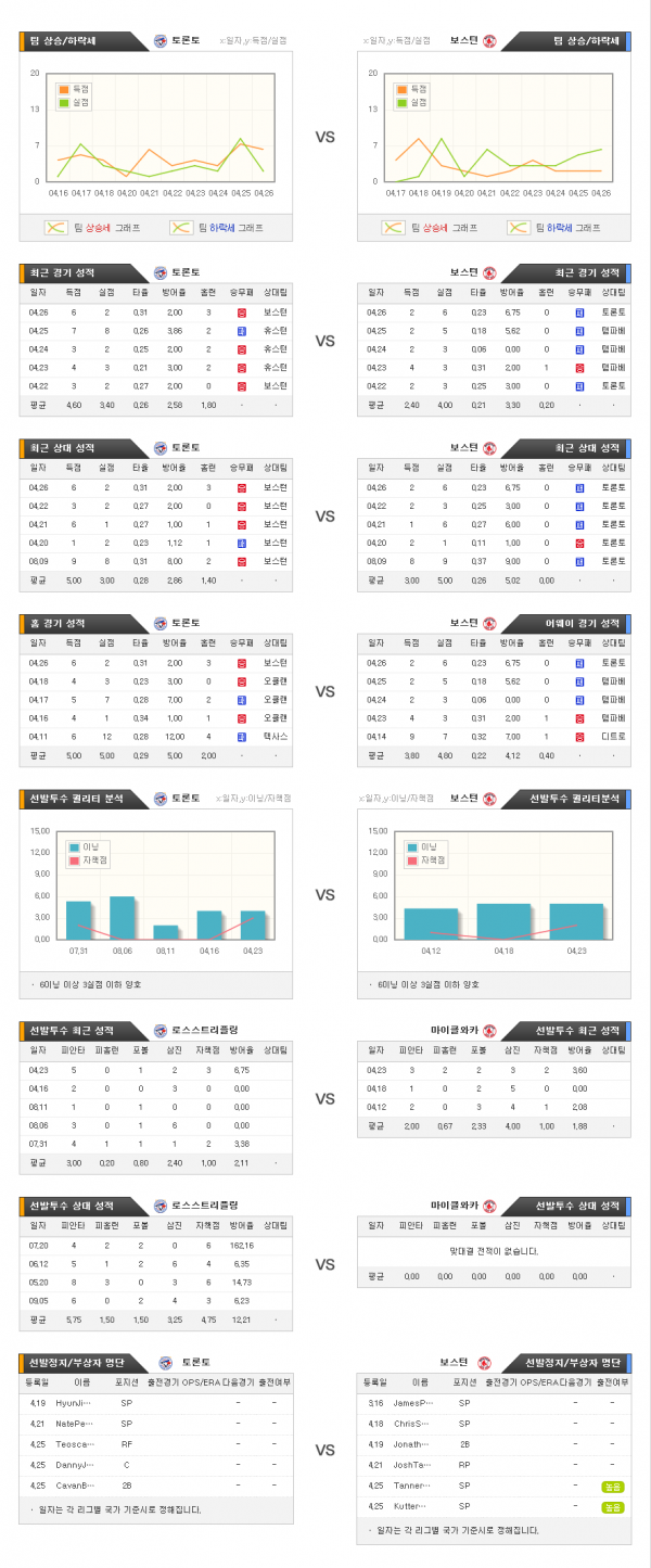 4월28일 MLB 토론토 : 보스턴