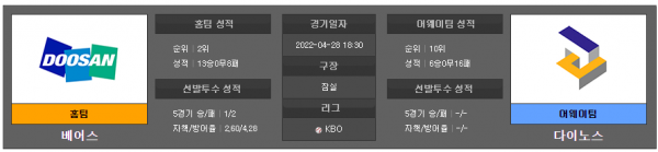 국내야구스포츠분석 4월28일 KBO 베어스 : 다이노즈