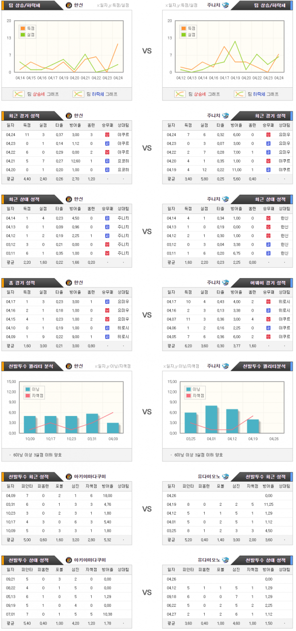 4월28일 NPB 한신 : 주니치