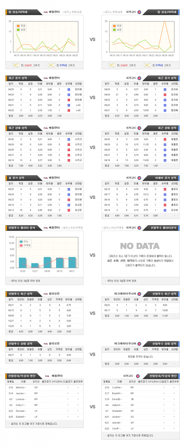 4월28일 MLB 애틀랜타 : 시카고C