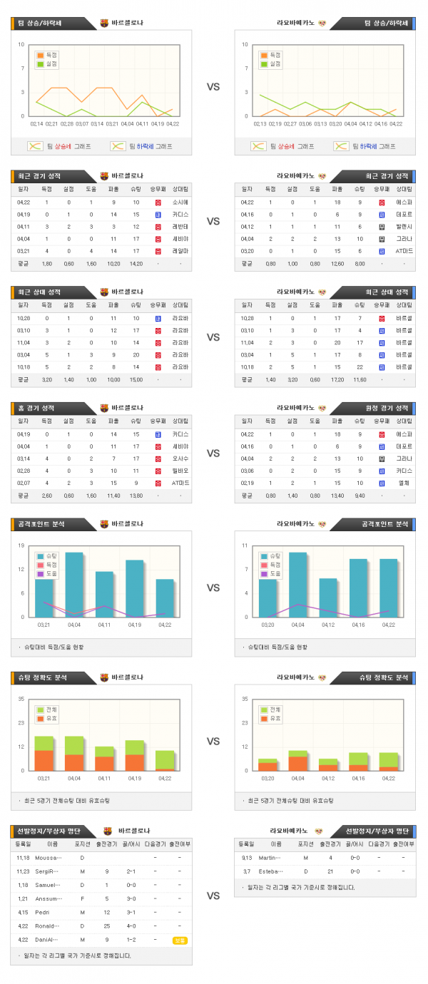 4월25일 라리가 바르셀로나 : 라요바예카노