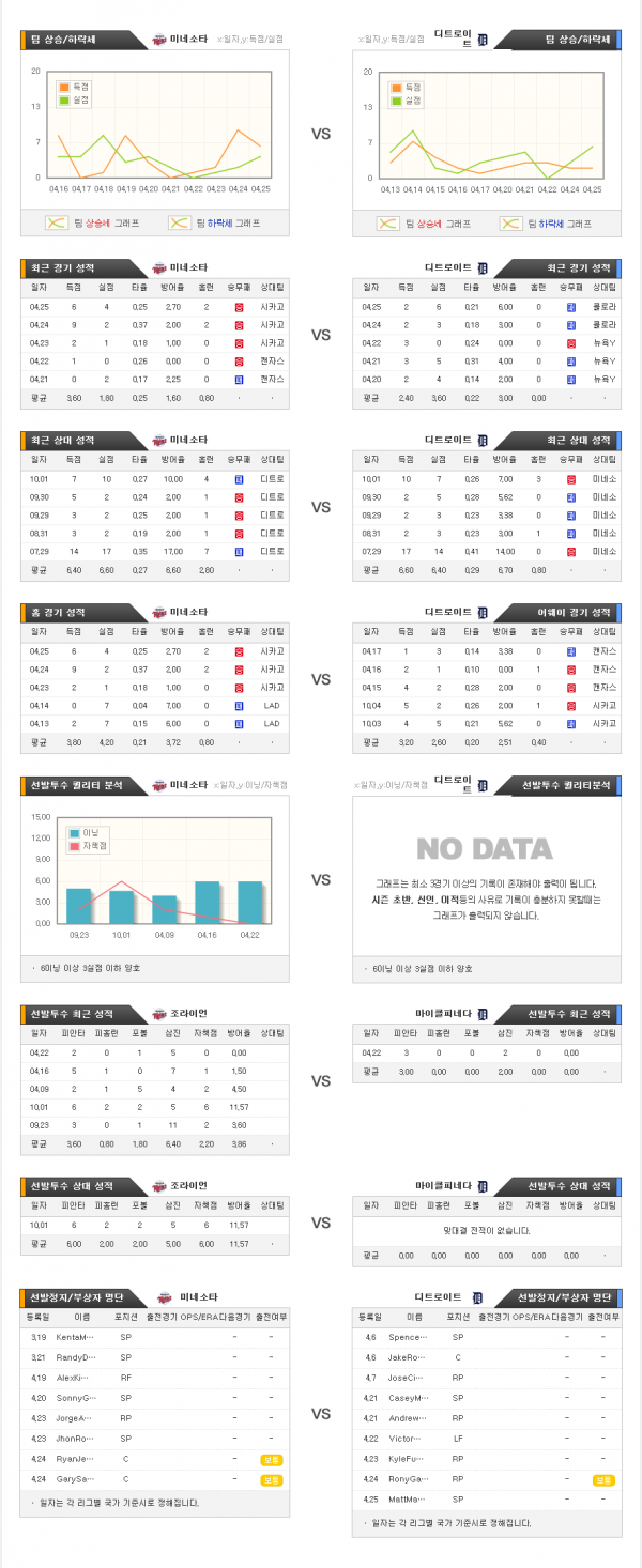 4월28일 MLB 미네소타 : 디트로이트