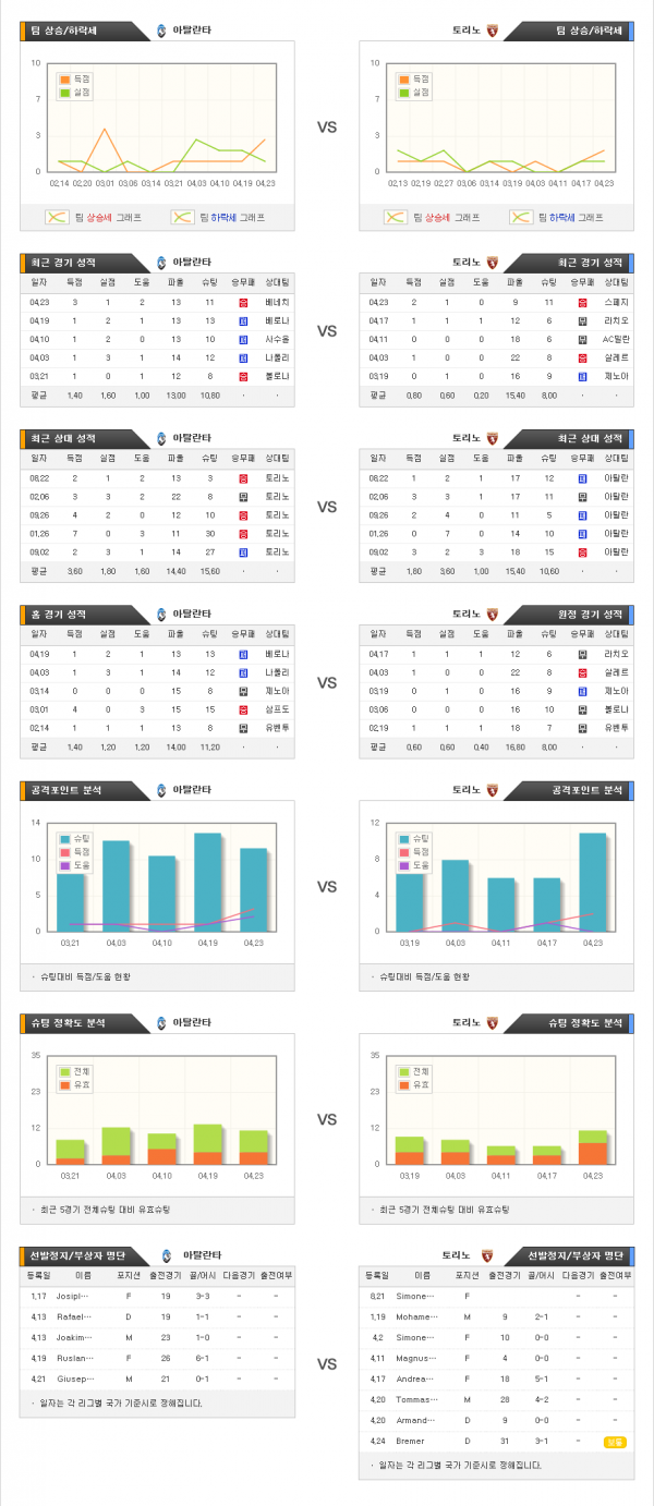 4월28일 세리에A 아탈란타 : 토리노