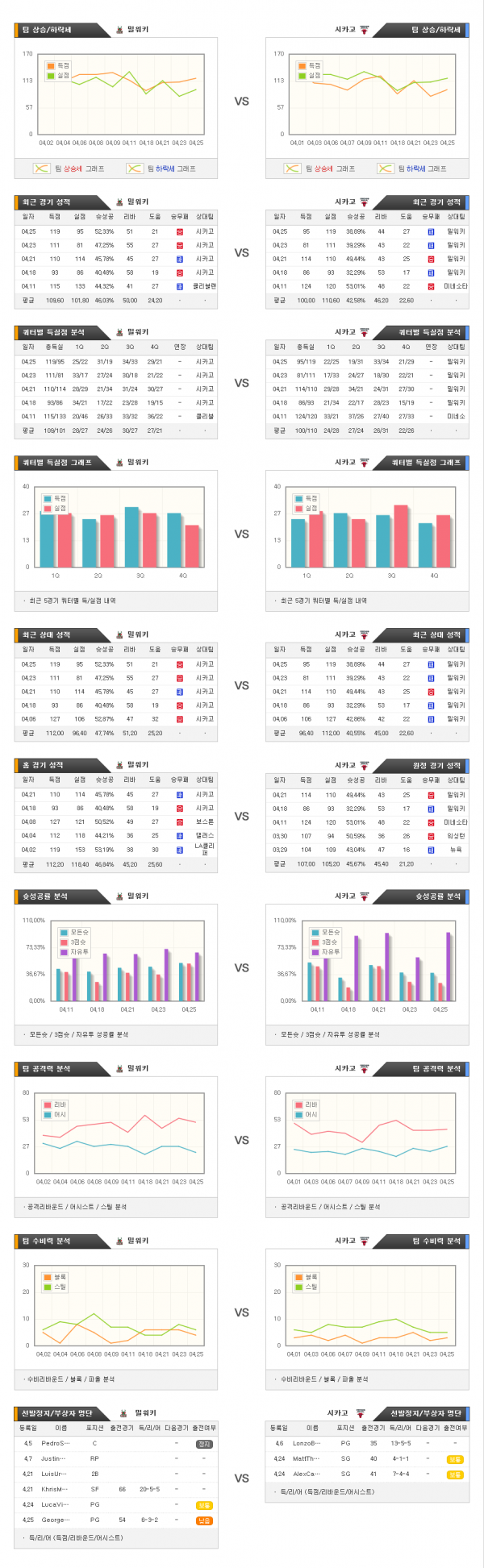 4월28일 NBA 밀워키 : 시카고