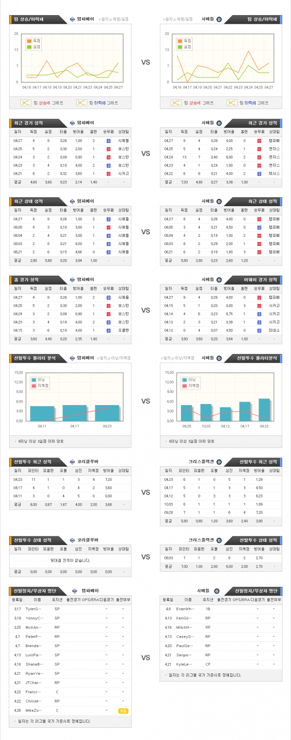 4월29일 MLB 탬파베이 : 시애틀