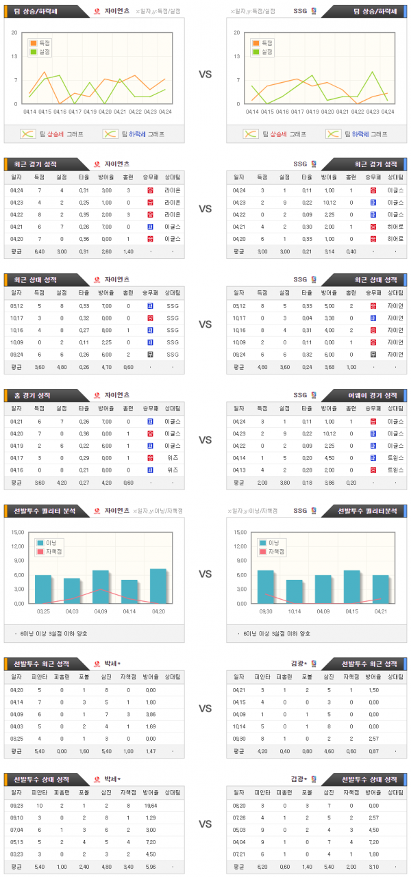 국내야구스포츠분석 4월27일 KBO 자이언츠 : SSG