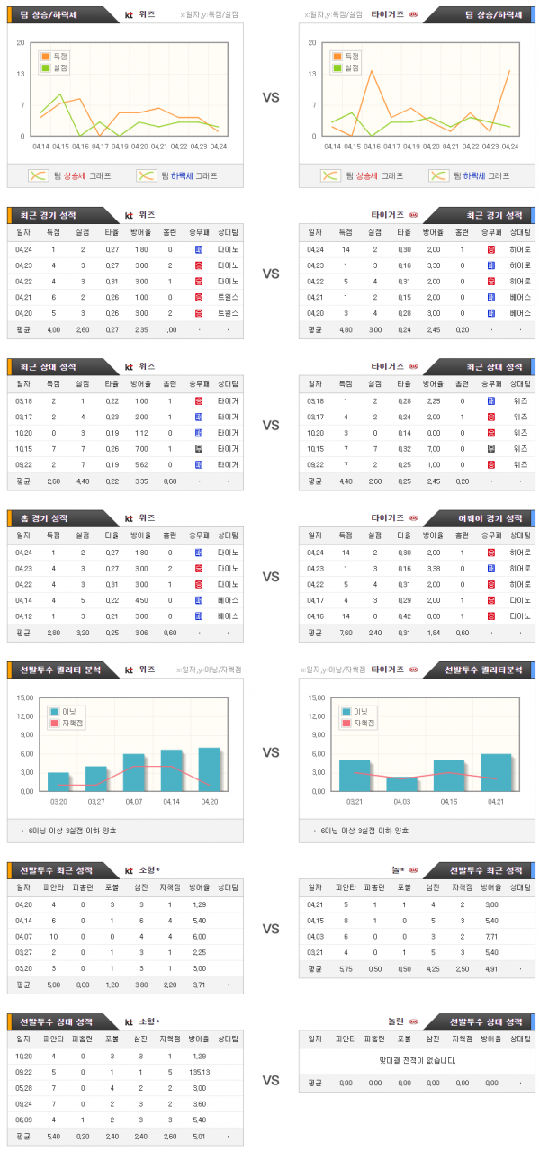 국내야구스포츠분석 4월27일 KBO 위즈 : 타이거즈