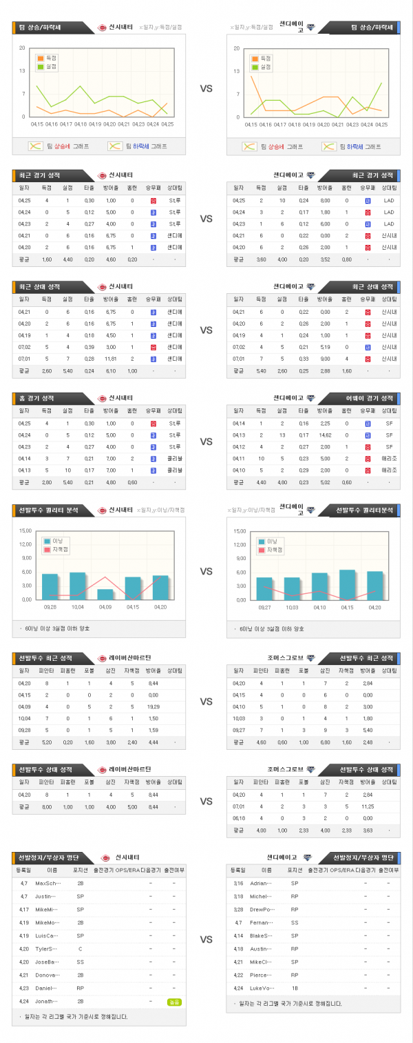 4월27일 MLB 신시내티 : 샌디에이고