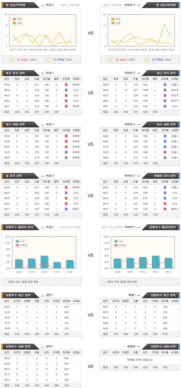 국내야구스포츠분석 4월28일 KBO 이글스 : 히어로즈