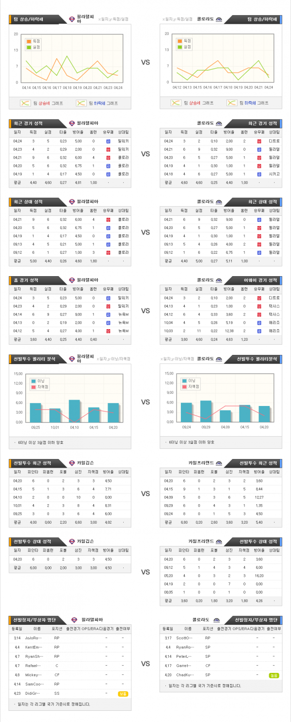 4월26일 MLB 필라델피아 : 콜로라도