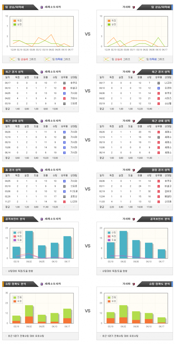 4월29일 J리그 세레소오사카 : 가시마