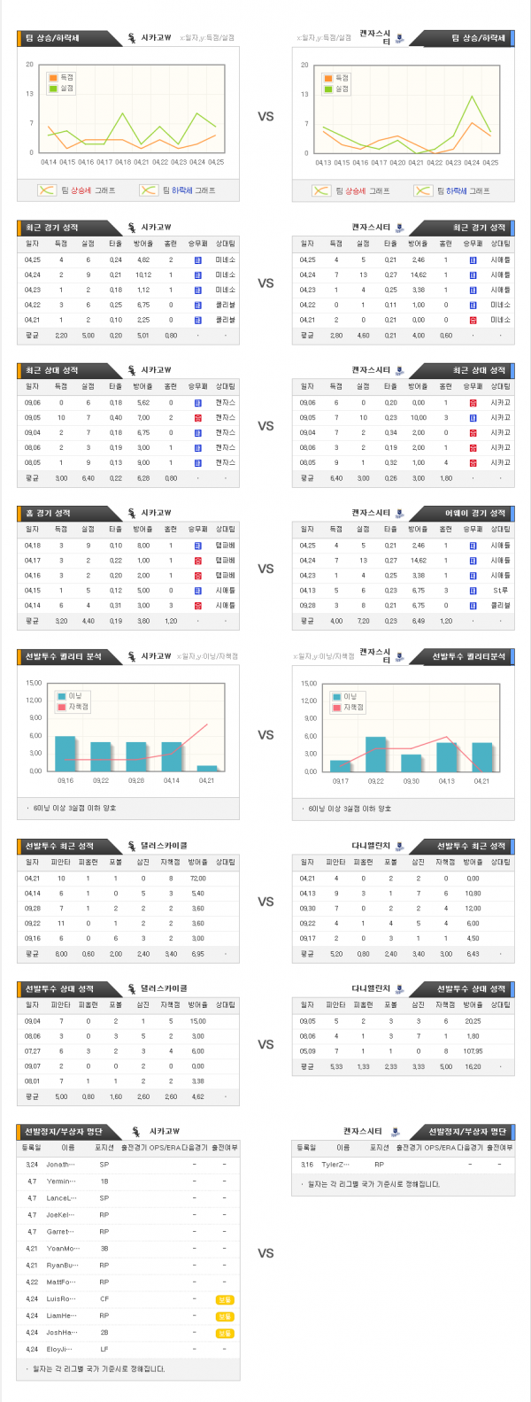 4월27일 MLB 시카고W : 캔자스시티