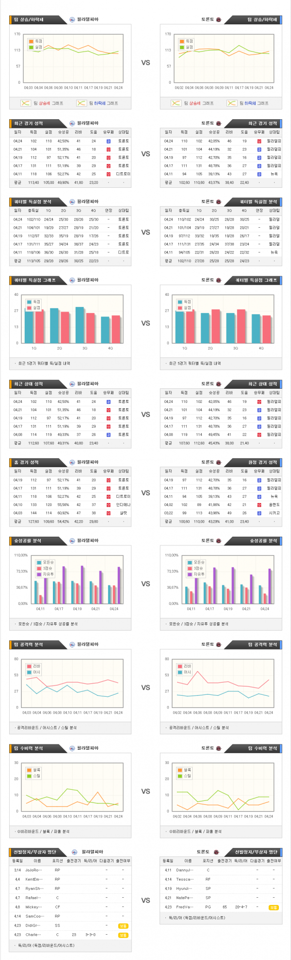 4월26일 NBA 필라델피아 : 토론토