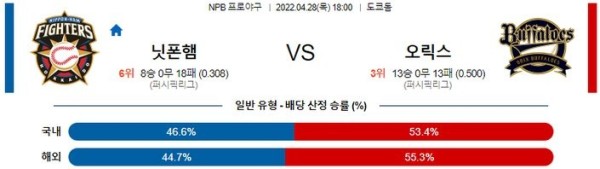 【NPB】 4월 28일 니혼햄 vs 오릭스