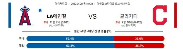 【MLB】 4월28일 LA에인절스 vs 클리블랜드