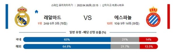 【프리메라리가】 4월 30일 레알마드리드 vs 에스파뇰