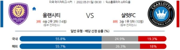 【MLS】 5월 1일 올랜도 시티 vs 샬럿