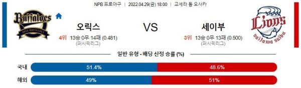 【NPB】 4월 29일 오릭스 vs 세이부