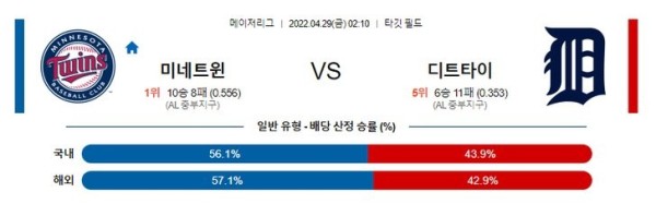 【MLB】 4월29일 미네소타 vs 디트로이트