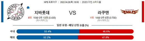 【NPB】 4월 28일 지바롯데 vs 라쿠텐