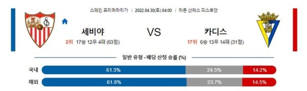 【프리메라리가】 4월 30일 세비야 vs 카디스