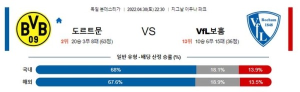 【분데스리가】 4월30일 도르트문트 vs 보훔