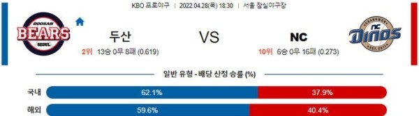 【KBO】 4월 28일 두산 vs NC 야구분석